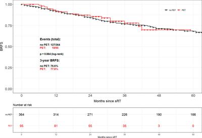 A Multi-Institutional Analysis of Prostate Cancer Patients With or Without 68Ga-PSMA PET/CT Prior to Salvage Radiotherapy of the Prostatic Fossa